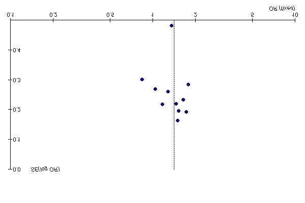 revman 漏斗图来源:网络